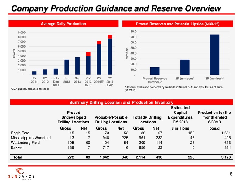 Investor Presentation – Sundance Energy Australia Limited – slide 6