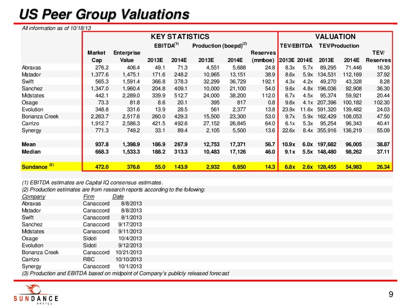 INVESTOR PRESENTATION – Sundance Energy Australia Limited – slide 7