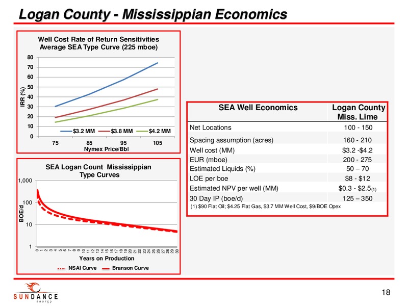 INVESTOR PRESENTATION – Sundance Energy Australia Limited – slide 16