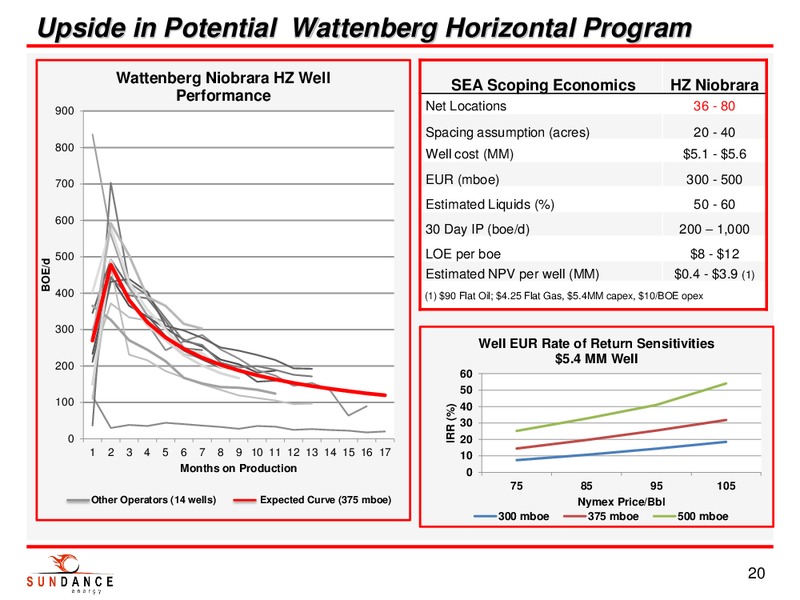 INVESTOR PRESENTATION – Sundance Energy Australia Limited – slide 18