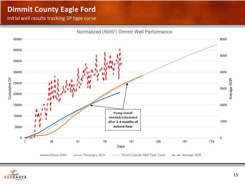 INVESTOR PRESENTATION – Sundance Energy Australia Limited – slide 12