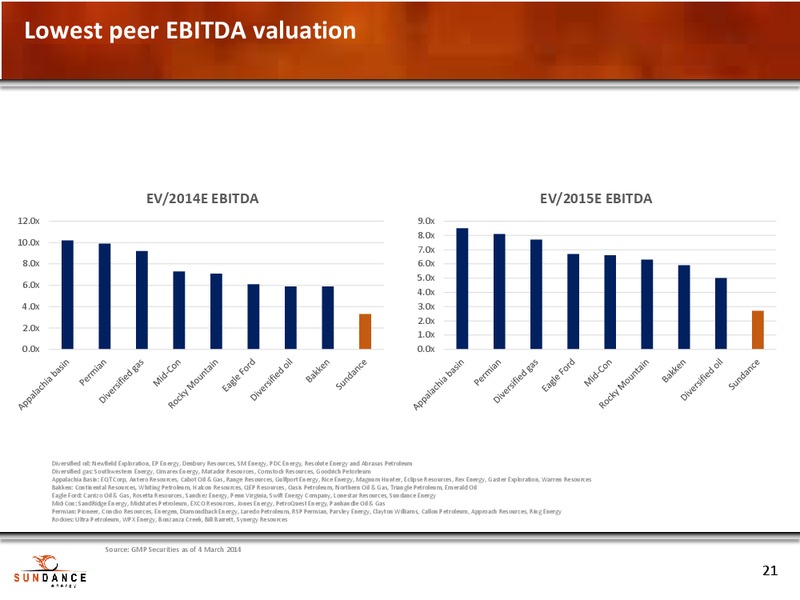 INVESTOR PRESENTATION – Sundance Energy Australia Limited – slide 18