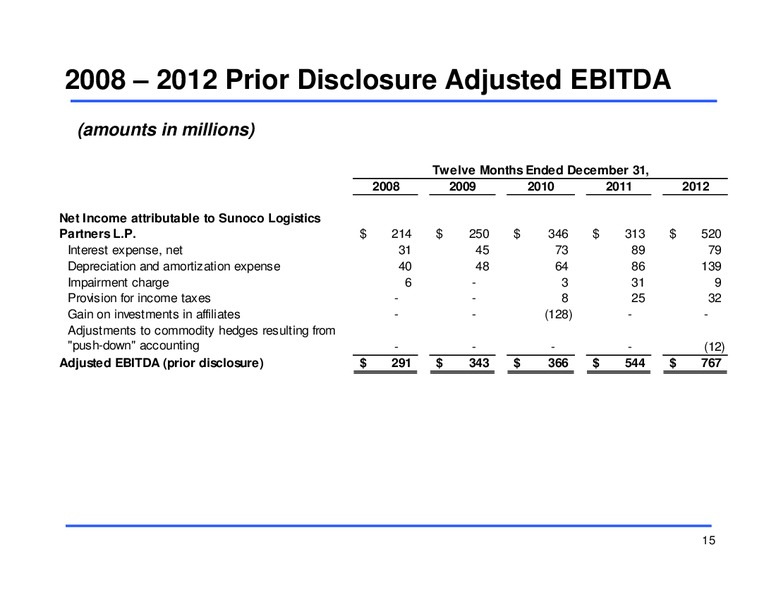 FOURTH QUARTER 2012 EARNINGS CONFERENCE CALL – Sunoco Logistics Partners L.P. – slide 15