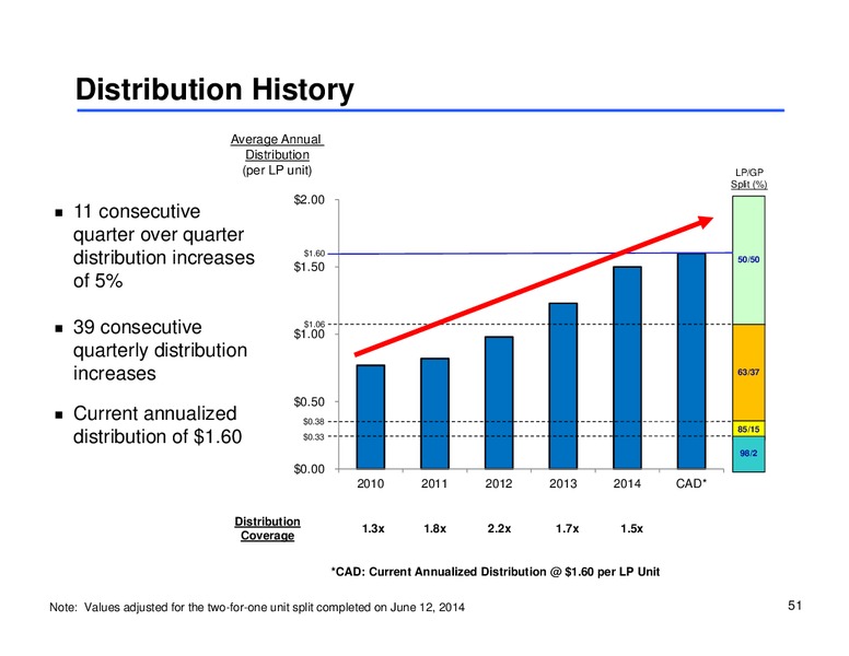 MLP Corporate Access Day – Sunoco Logistics Partners L.P. – slide 50