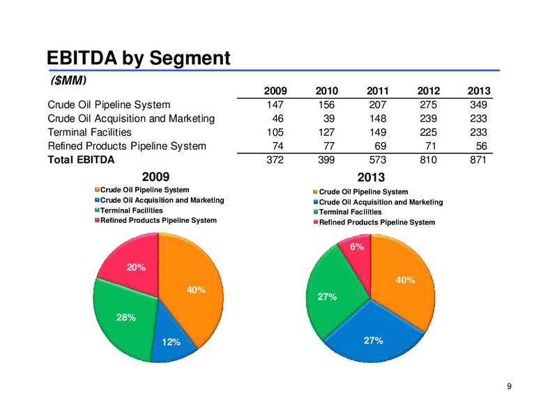 APRIL 2014 ANNUAL INVESTOR PRESENTATION – Sunoco Logistics Partners L.P. – slide 8