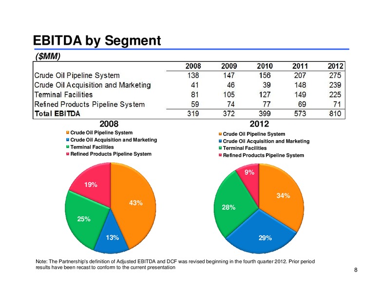 WELLS FARGO SECURITIES NYSE 2013 MLP PIPELINE & ENERGY SYMPOSIUM – Sunoco Logistics Partners L.P. – slide 8