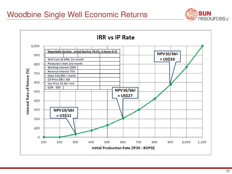 INVESTOR PRESENTATION – Sun Resources Nl – slide 14