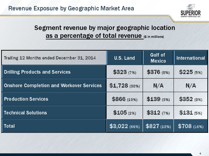 Raymond James 36th Annual Institutional Investors Conference – Superior Energy Services, Inc. – slide 6