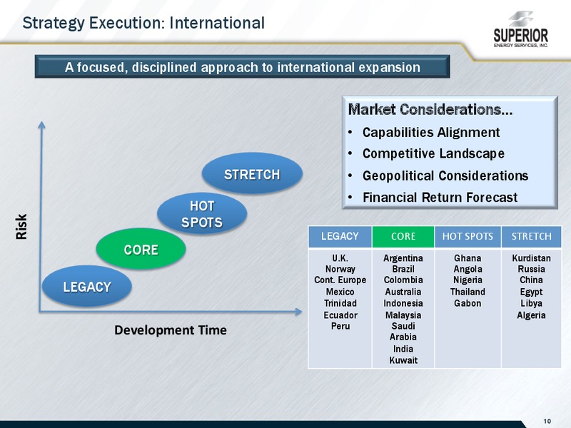 Raymond James 36th Annual Institutional Investors Conference – Superior Energy Services, Inc. – slide 10