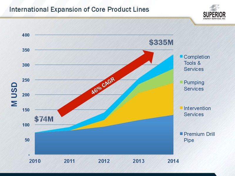 Raymond James 36th Annual Institutional Investors Conference – Superior Energy Services, Inc. – slide 13