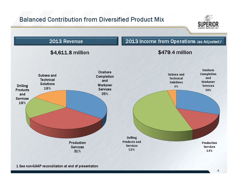 35th Annual Institutional Investors Conference – Superior Energy Services, Inc. – slide 6