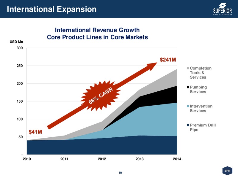 Corporate Presentation – Superior Energy Services, Inc. – slide 10