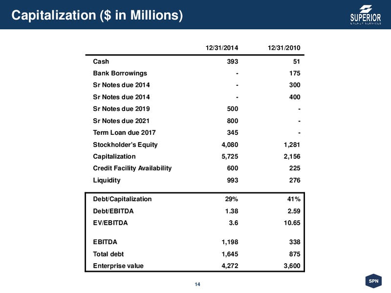Corporate Presentation – Superior Energy Services, Inc. – slide 14
