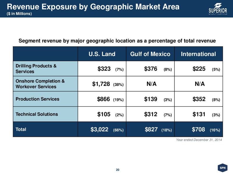 Corporate Presentation – Superior Energy Services, Inc. – slide 19