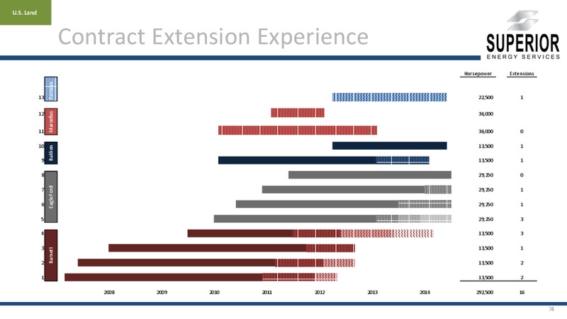 Investor Presentation – Superior Energy Services, Inc. – slide 73