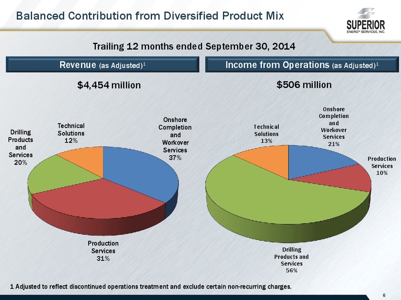 Superior Energy Services – Superior Energy Services, Inc. – slide 6
