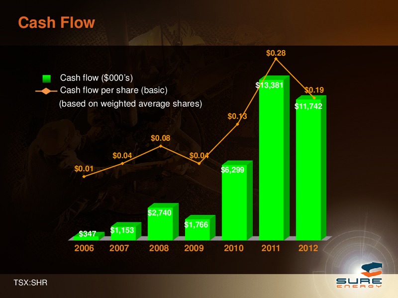 CORPORATE PRESENTATION – Sure Energy Inc – slide 22