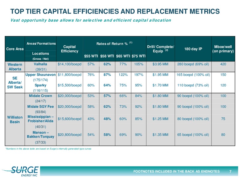 Investor Presentation – Surge Energy Inc – slide 7