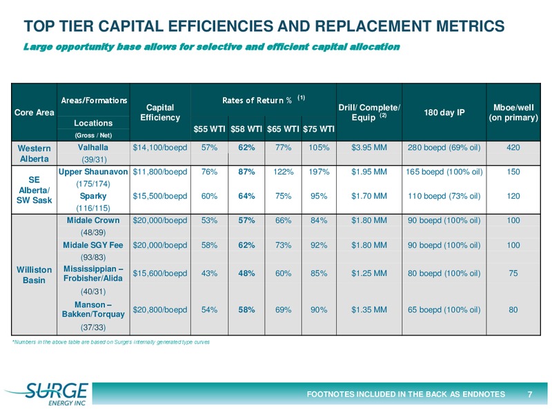 MARCH 2015 CORPORATE PRESENTATION – Surge Energy Inc – slide 7