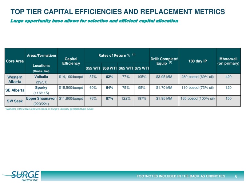 APRIL 2015 CORPORATE PRESENTATION – Surge Energy Inc – slide 6