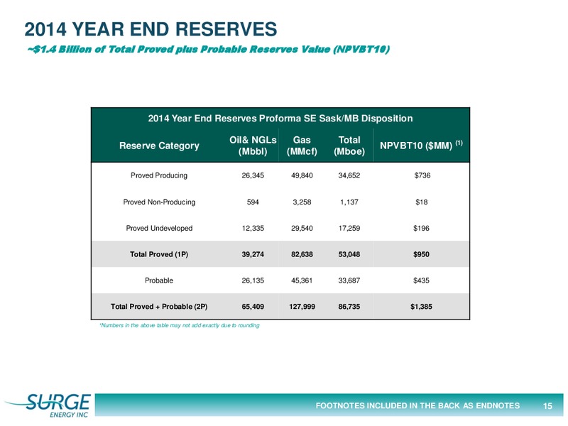 APRIL 2015 CORPORATE PRESENTATION – Surge Energy Inc – slide 15