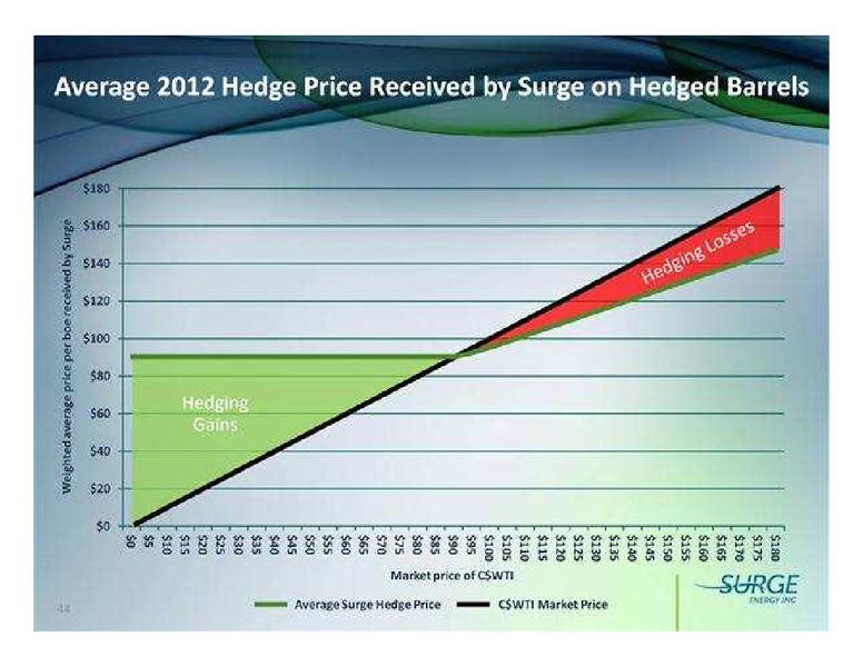 JUNE 2012 CORPORATE PRESENTATION – Surge Energy Inc – slide 43