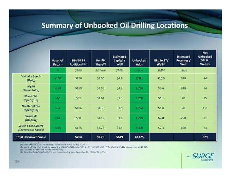 JUNE 2012 CORPORATE PRESENTATION – Surge Energy Inc – slide 48