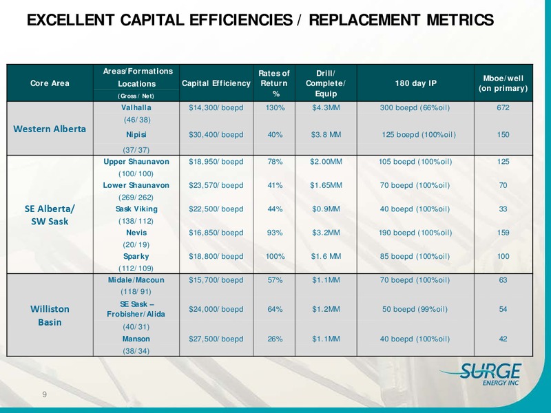 Positioned for Long Term Sustainability and Growth – Surge Energy Inc – slide 8