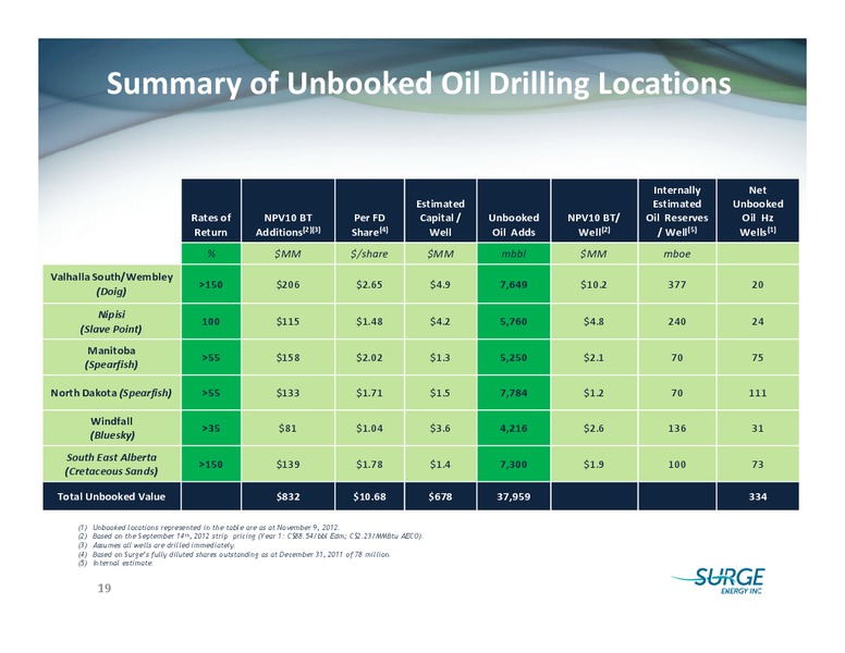 SOCIETE GENERALE FIRSTENERGY CAPITALS ANNUAL ENERGYGROWTH CONFERENCE – Surge Energy Inc – slide 18