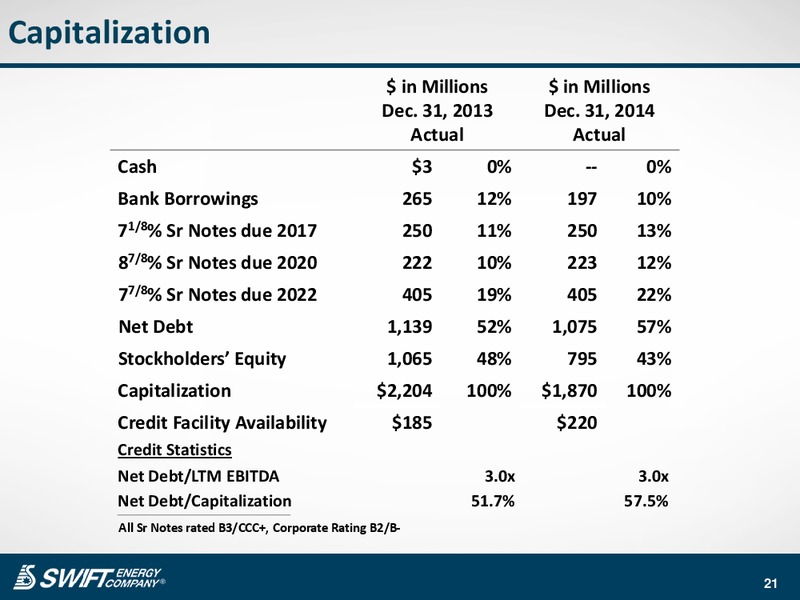 IPAA OGIS 2015 NEW YORK – Swift Energy Co. – slide 20