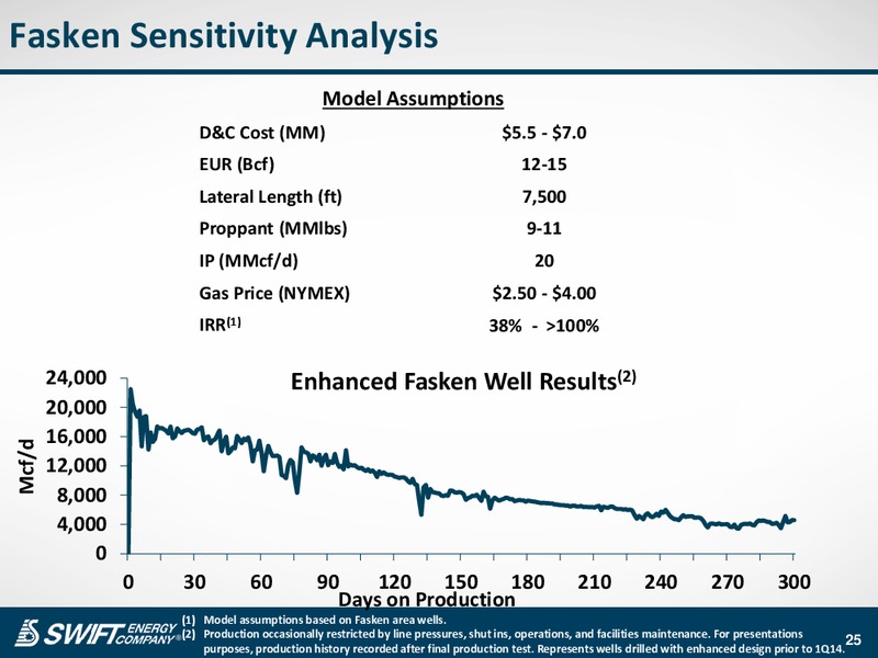 IPAA OGIS 2015 NEW YORK – Swift Energy Co. – slide 24