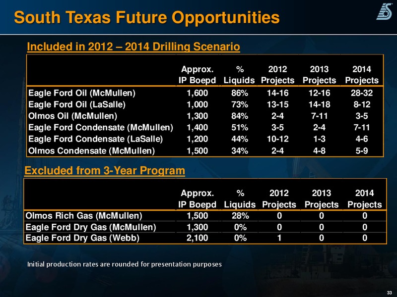BARCLAYS CAPITAL CEO POWER CONFERNCE – Swift Energy Co. – slide 32