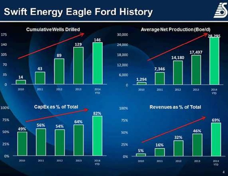 IPAA OGIS SAN FRANCISCO CONFERENCE – Swift Energy Co. – slide 4