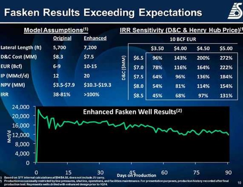 IPAA OGIS SAN FRANCISCO CONFERENCE – Swift Energy Co. – slide 10