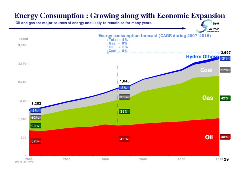 PTT ANALYST MEETING – PTT Public Company Limited – slide 28