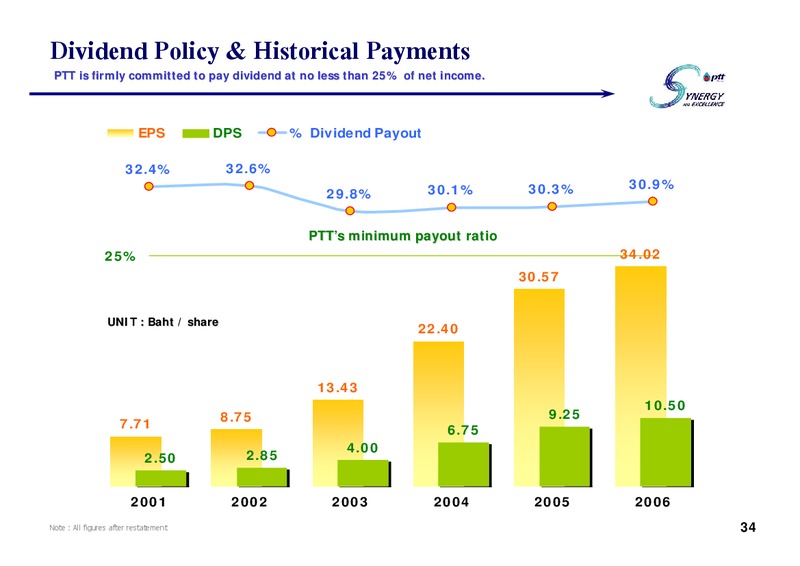 PTT ANALYST MEETING – PTT Public Company Limited – slide 33