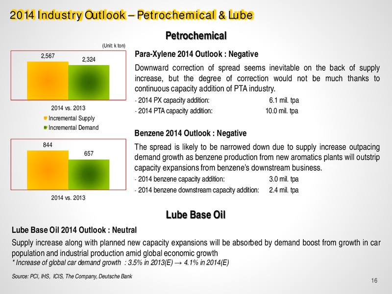 Q4 2013 EARNINGS CALL – S-Oil Corporation – slide 16
