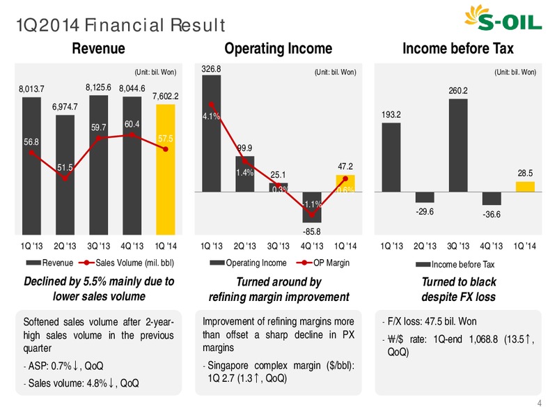 Q1 2014 EARNINGS CALL – S-Oil Corporation – slide 4