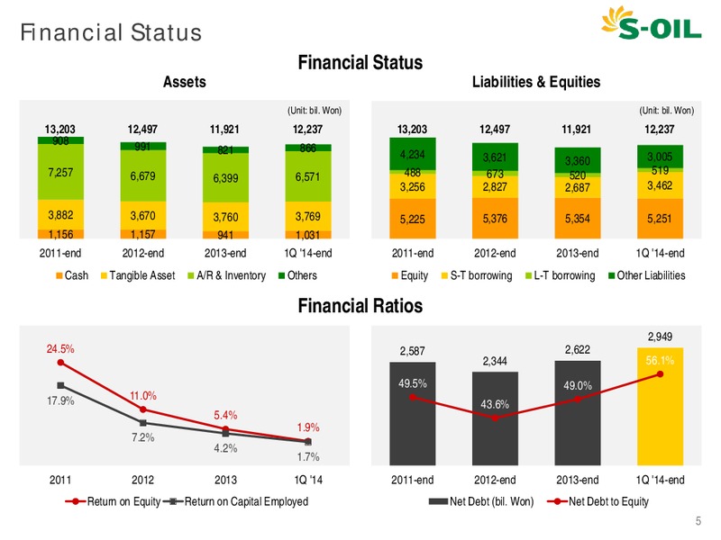 Q1 2014 EARNINGS CALL – S-Oil Corporation – slide 5