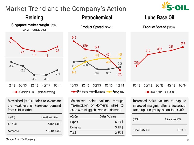 Q1 2014 EARNINGS CALL – S-Oil Corporation – slide 9