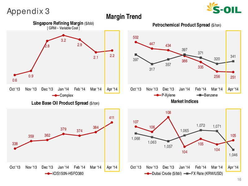 Q1 2014 EARNINGS CALL – S-Oil Corporation – slide 16