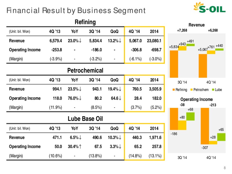 Q4 2014 EARNINGS CALL – S-Oil Corporation – slide 7