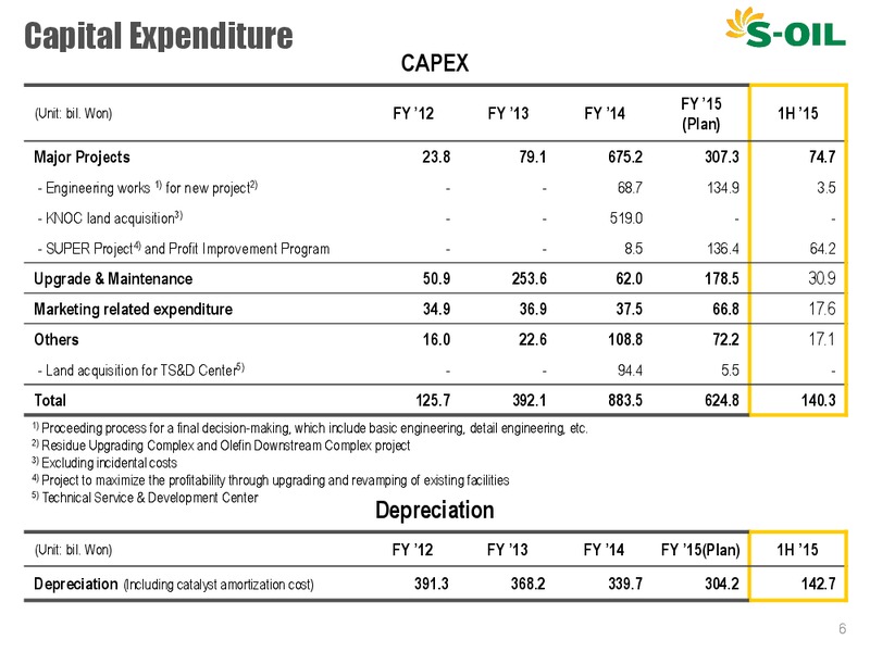 Q2 2015 Earnings Call – S-Oil Corporation – slide 5