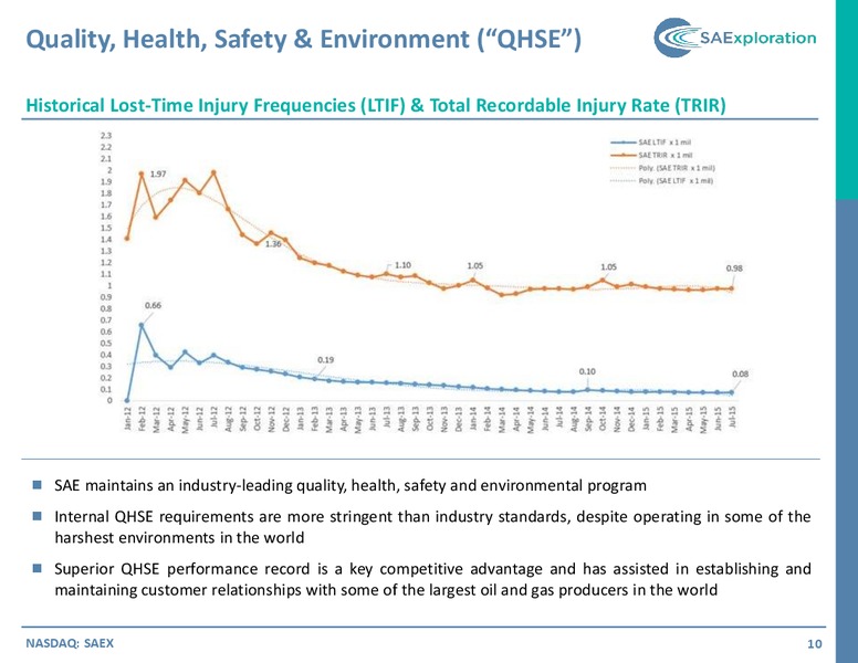 September 2015 Investor Presentation – SaExploration – slide 9