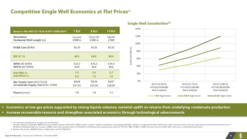 December 2019 Investor Presentation – Saguaro Resources Ltd – slide 16
