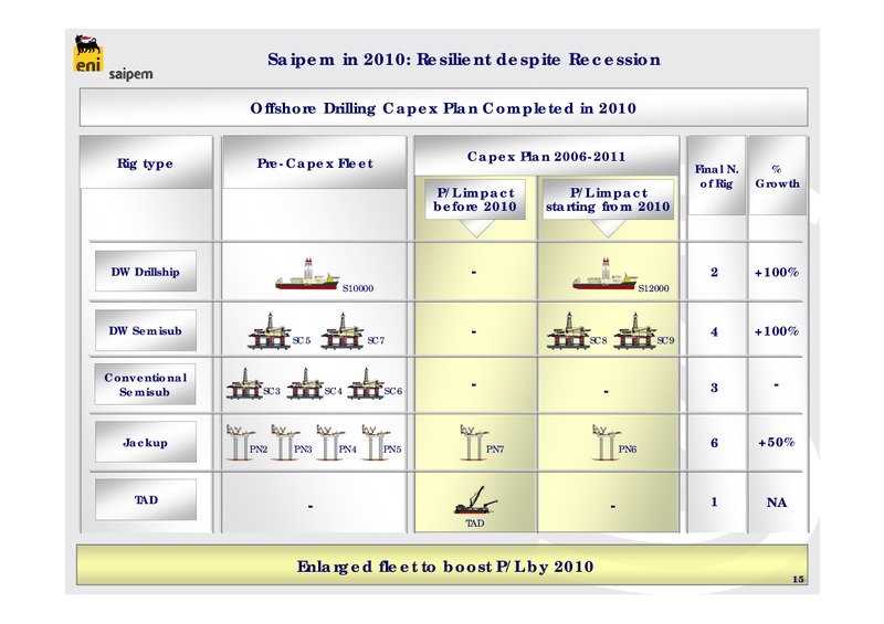 FULL YEAR 2009 RESULTS – Saipem Spa – slide 15