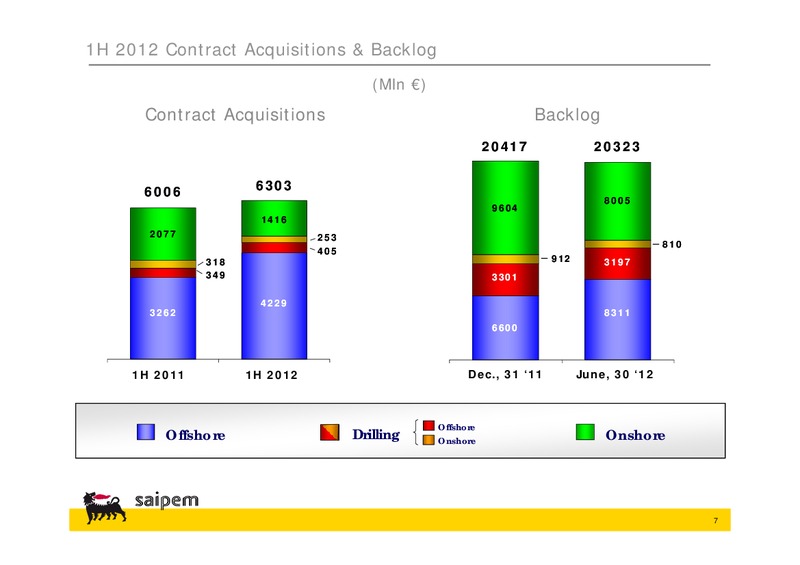 H1 2012 EARNINGS CALL – Saipem Spa – slide 6