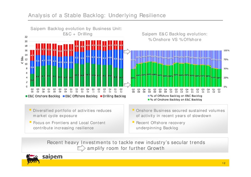 H1 2012 EARNINGS CALL – Saipem Spa – slide 11