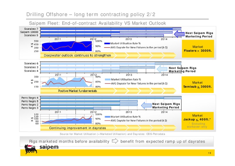 H1 2012 EARNINGS CALL – Saipem Spa – slide 18