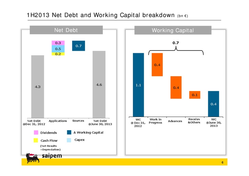H1 2013 EARNINGS CALL – Saipem Spa – slide 5